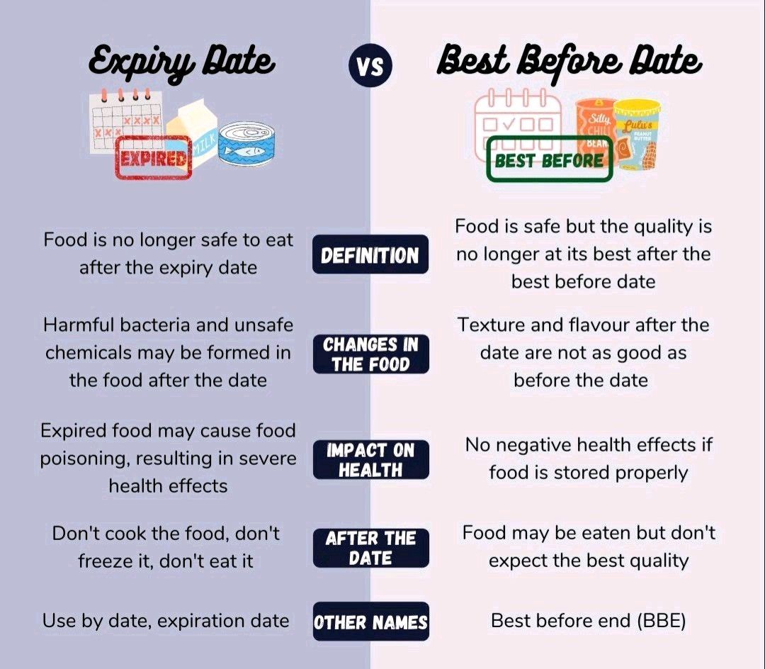 Understanding Best Before vs Expiry Dates: What You Need to Know