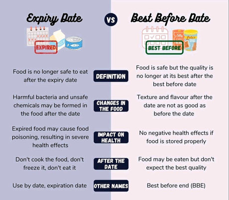 Understanding Best Before vs Expiry Dates: What You Need to Know